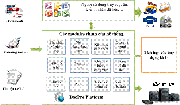 Giải pháp quản lý tài liệu